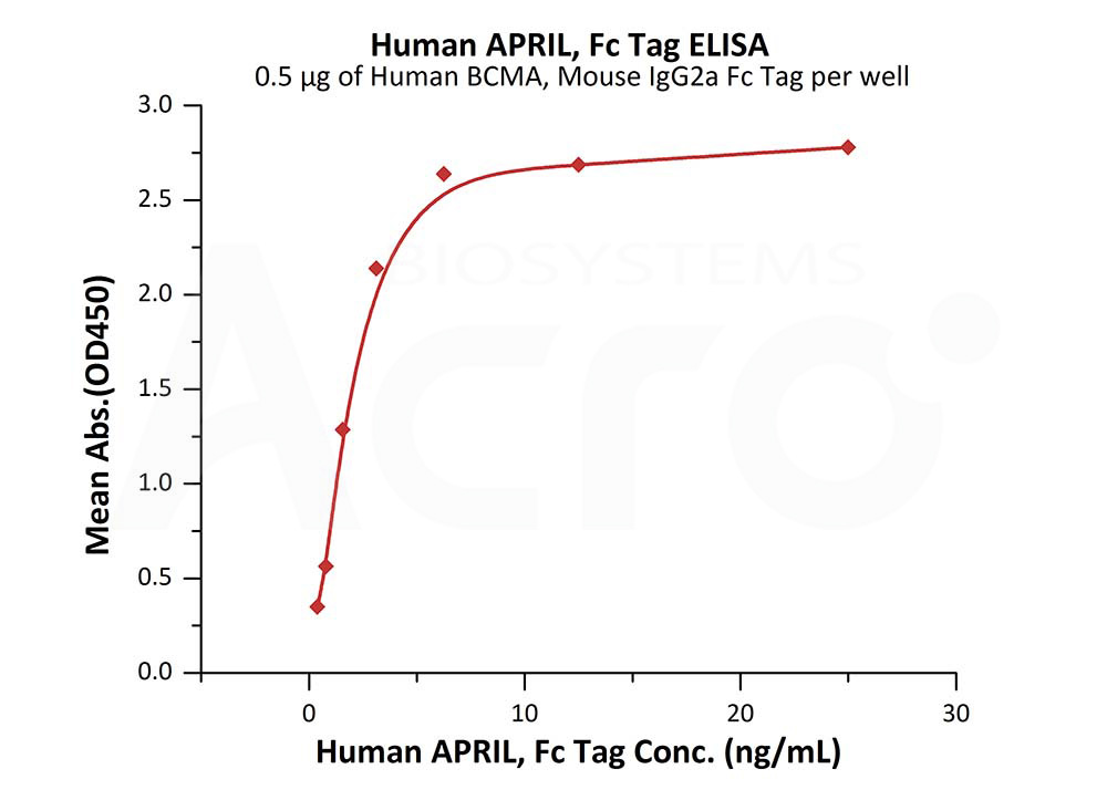 Biotinylated Human ELISA