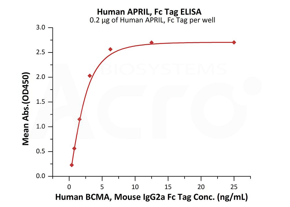 Biotinylated Human  ELISA