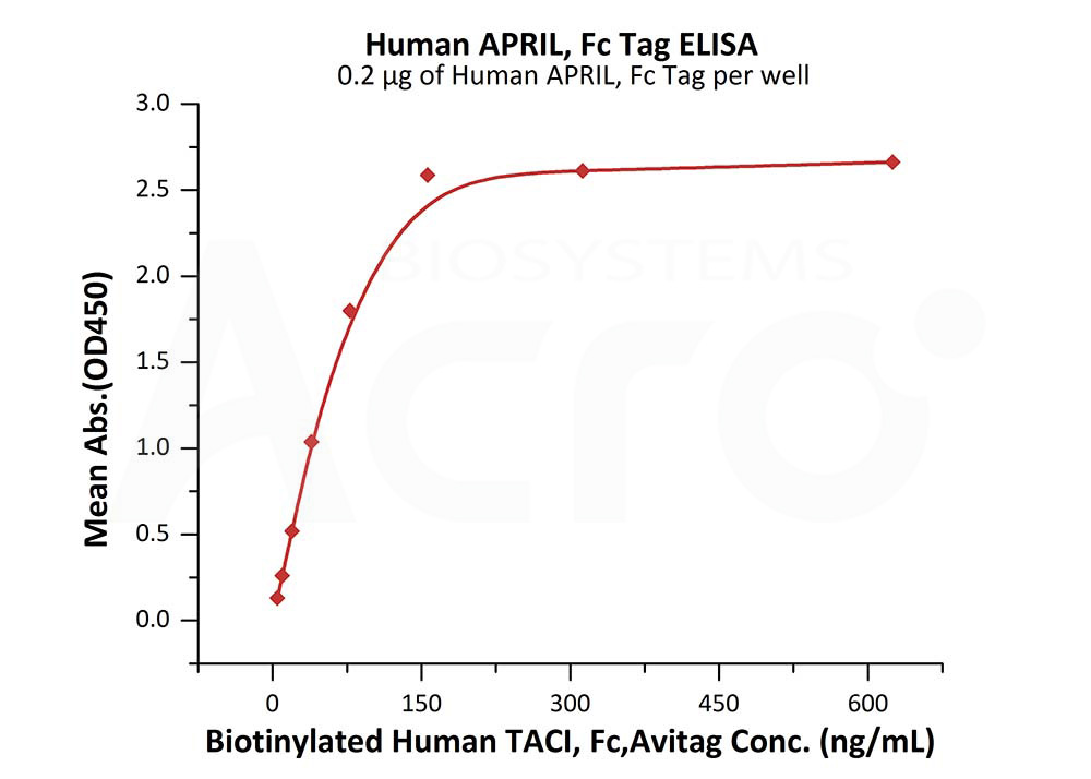 Biotinylated Human ELISA