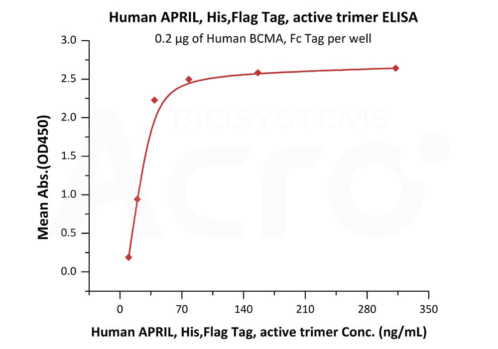 Biotinylated Human ELISA