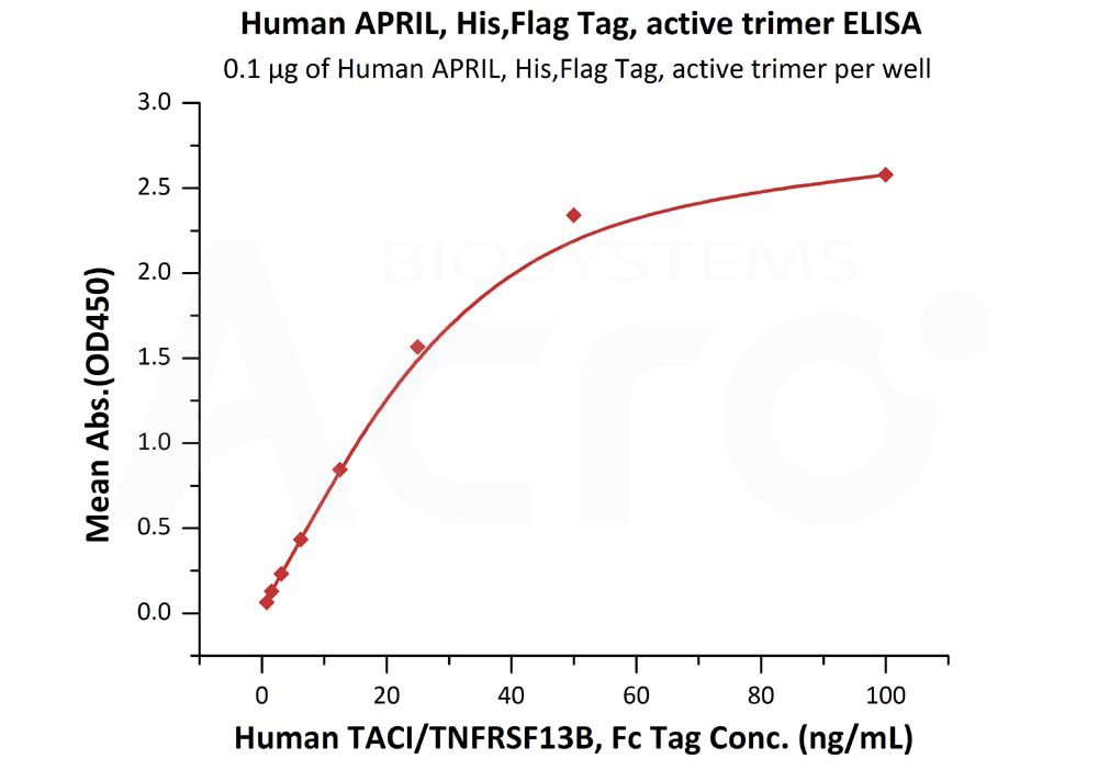 Biotinylated Human  ELISA