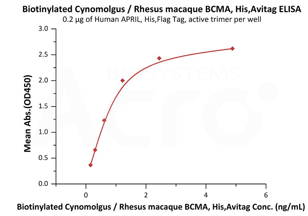 Biotinylated Human ELISA