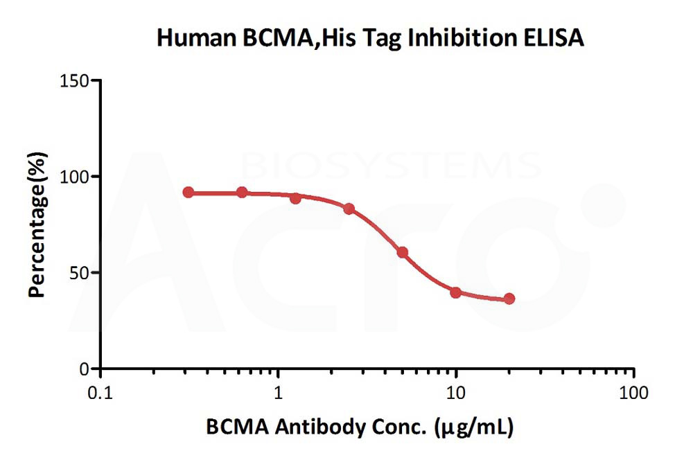 Biotinylated Human  ELISA