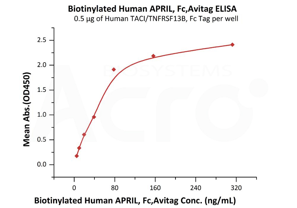 Biotinylated Human ELISA