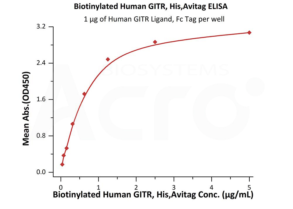 Biotinylated Human ELISA