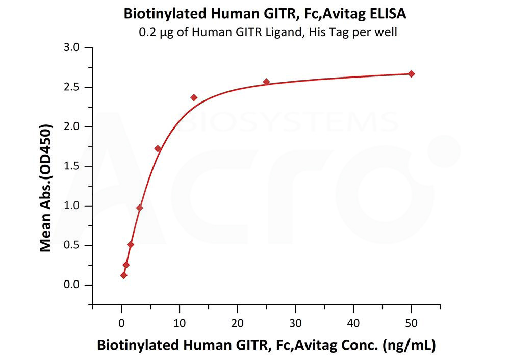 Biotinylated Human ELISA