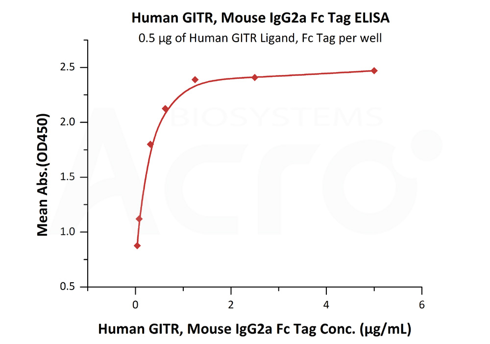 Biotinylated Human ELISA