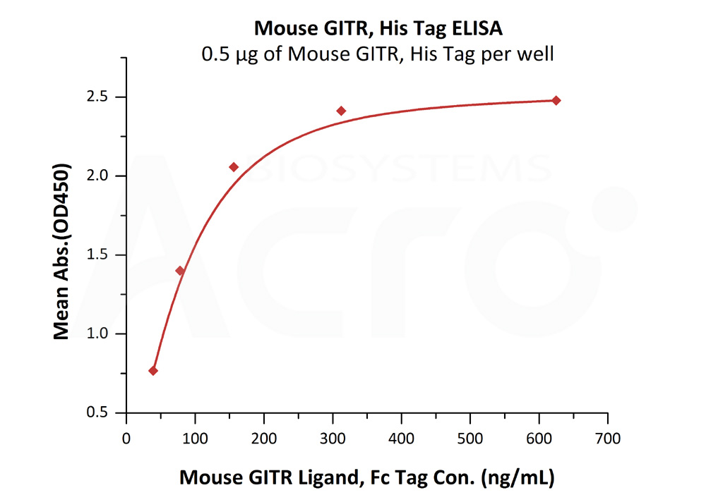 Biotinylated Human ELISA