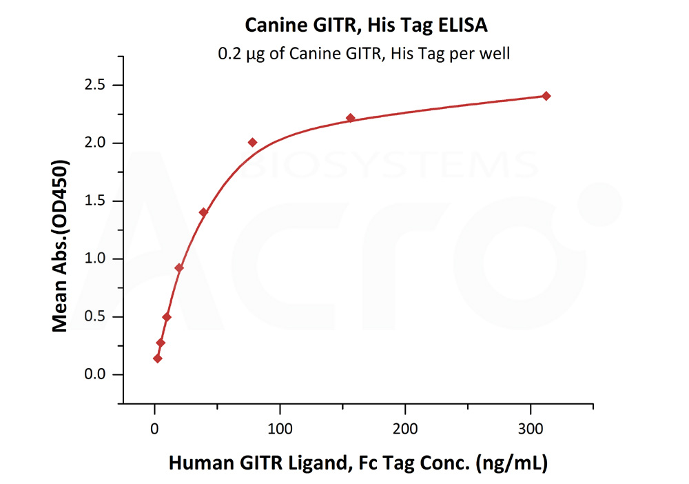 Biotinylated Human ELISA