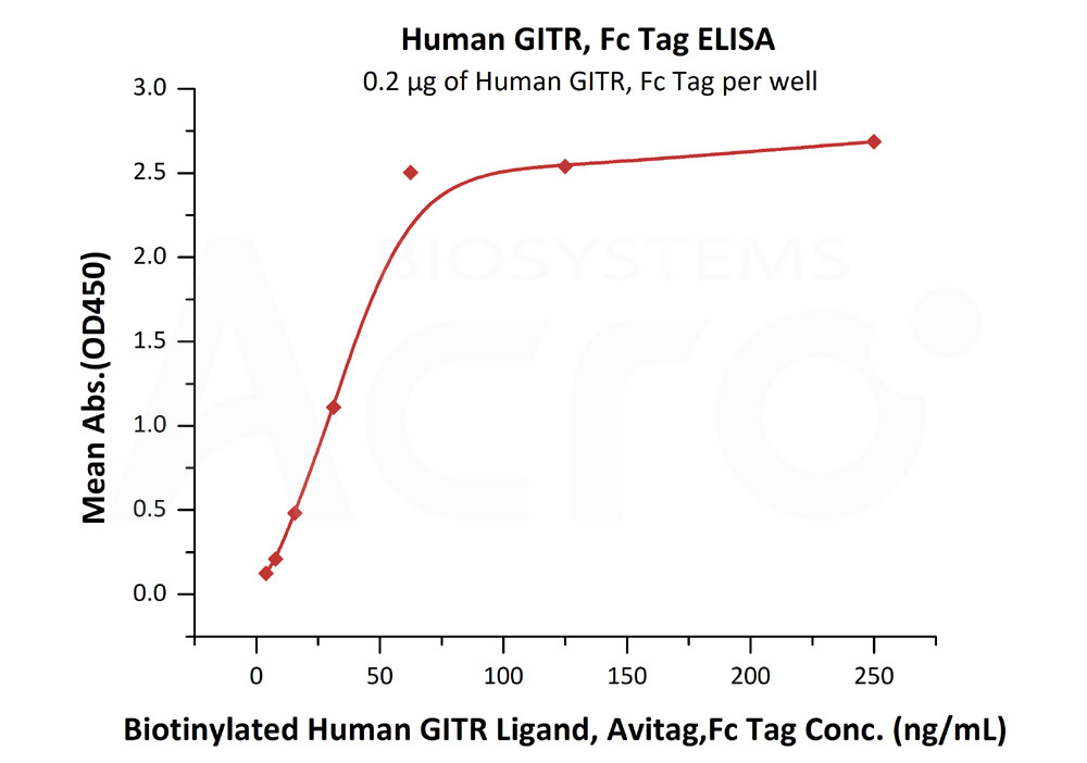 Biotinylated Human ELISA