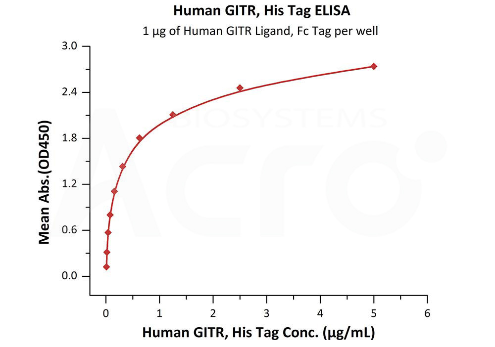 Biotinylated Human ELISA