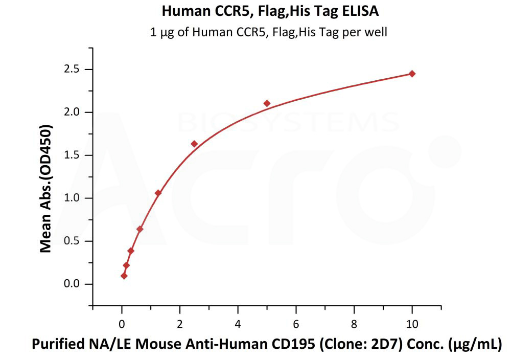 Biotinylated Human ELISA