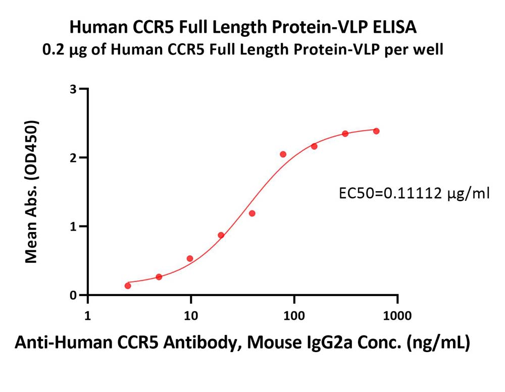 Biotinylated Human ELISA