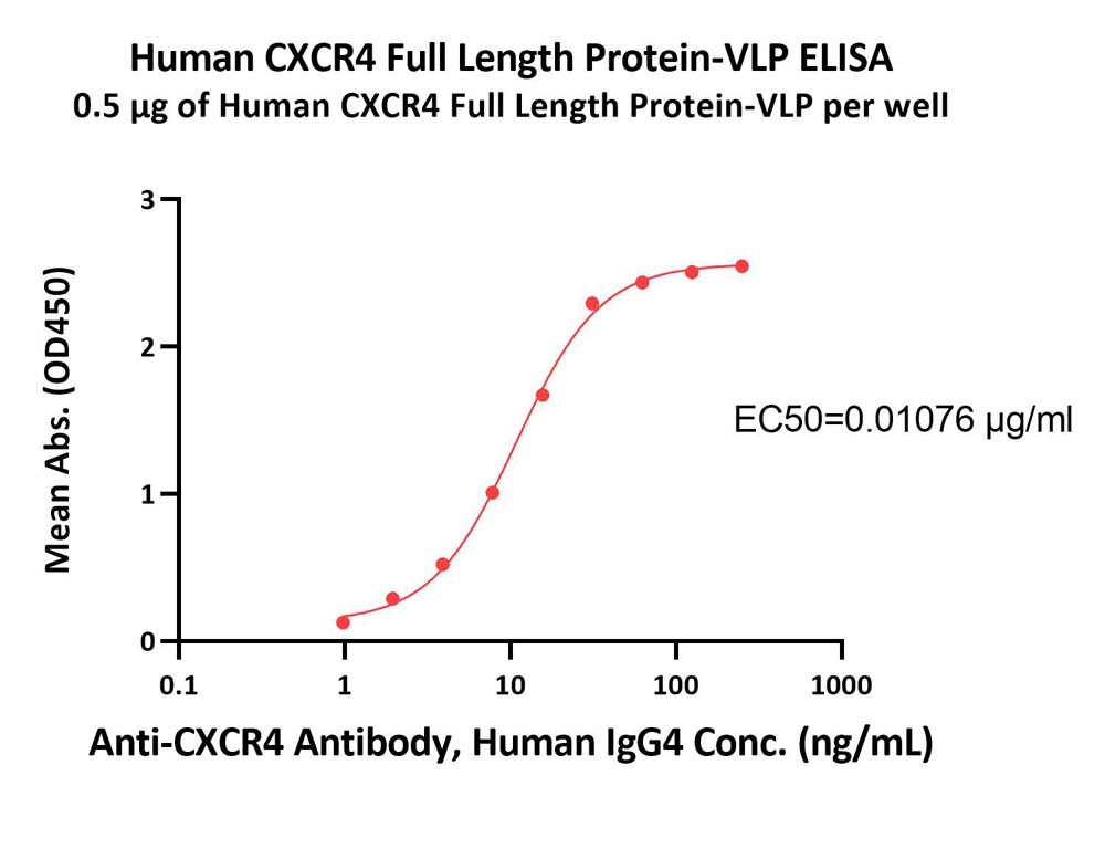 Biotinylated Human ELISA