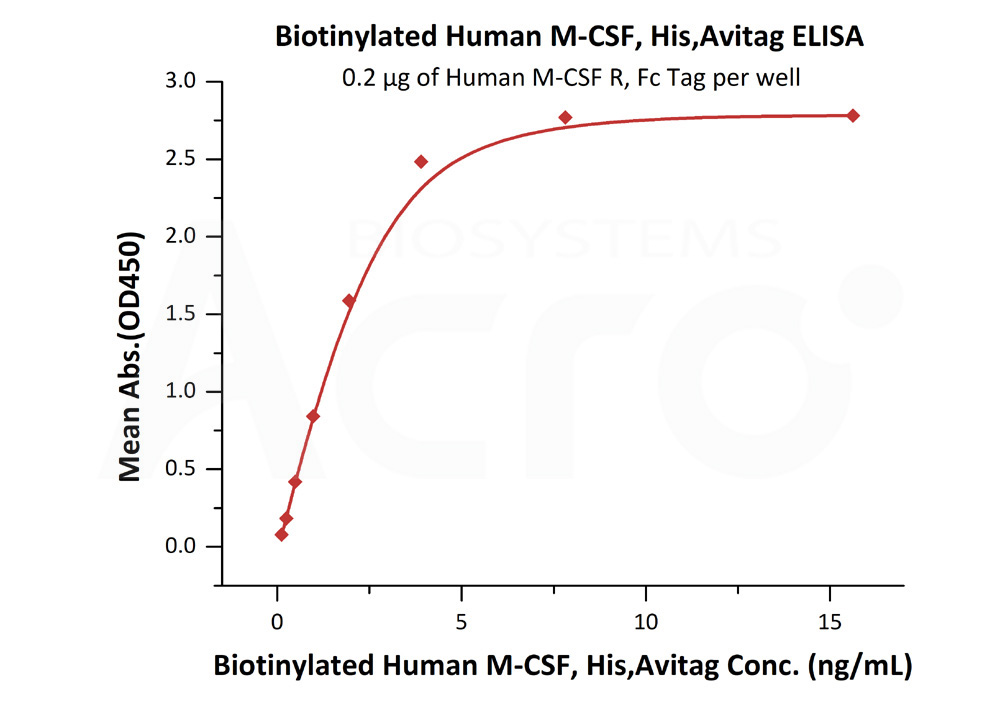 Biotinylated Human ELISA