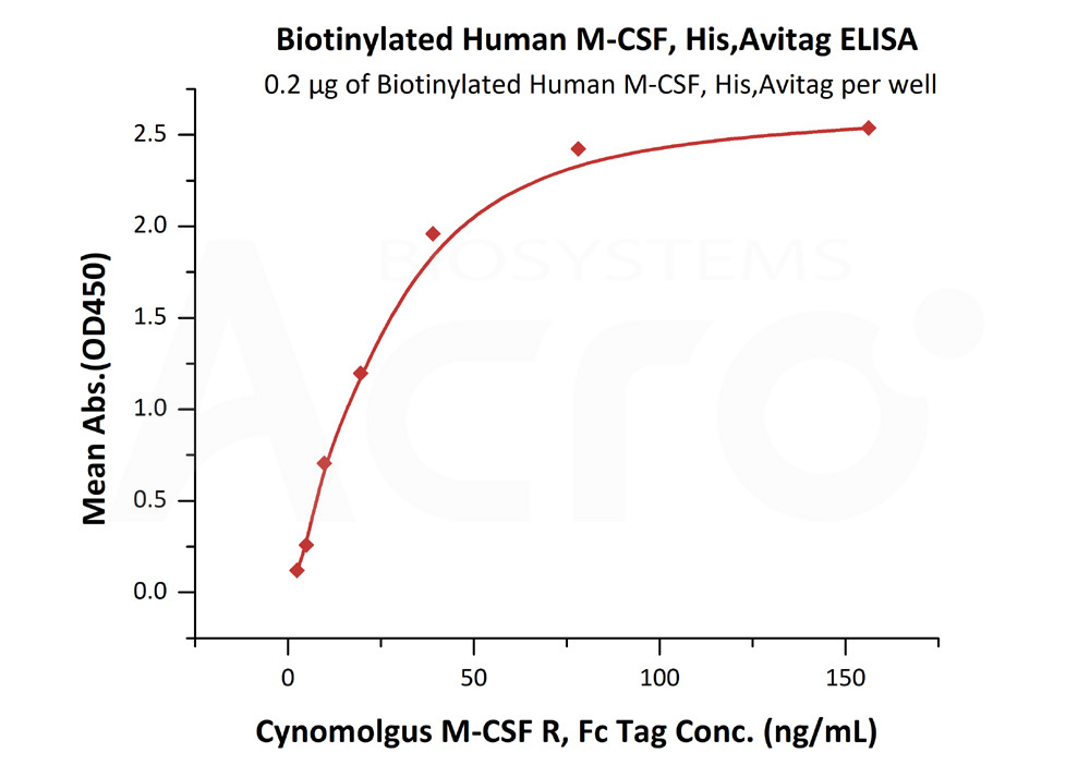 Biotinylated Human  ELISA