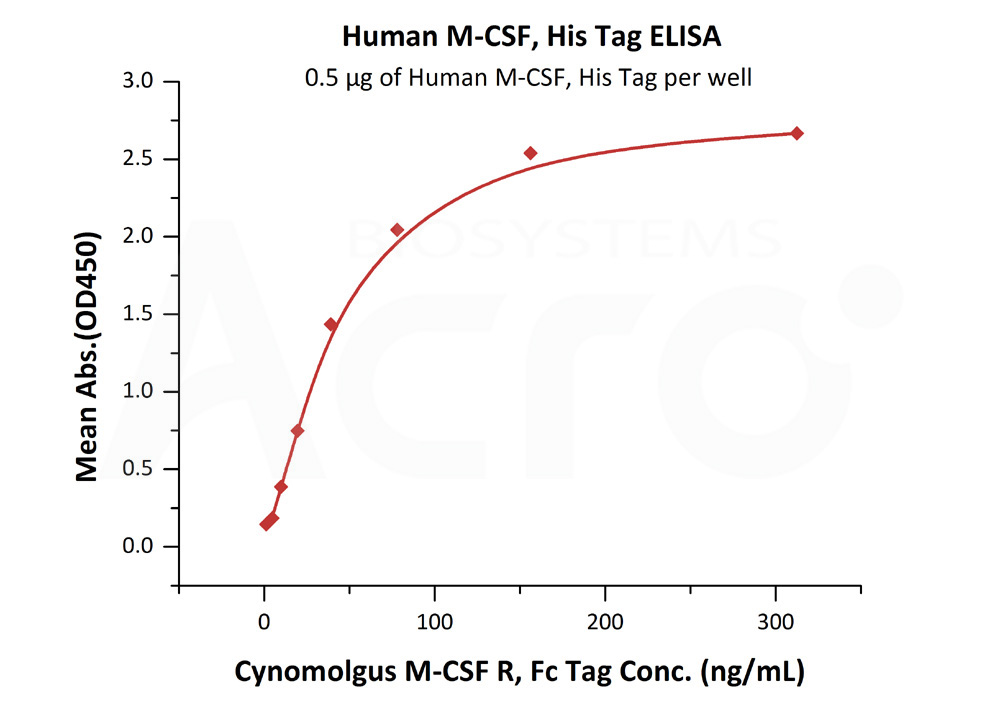 Biotinylated Human  ELISA