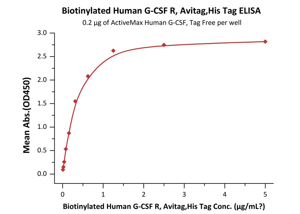 Biotinylated Human ELISA