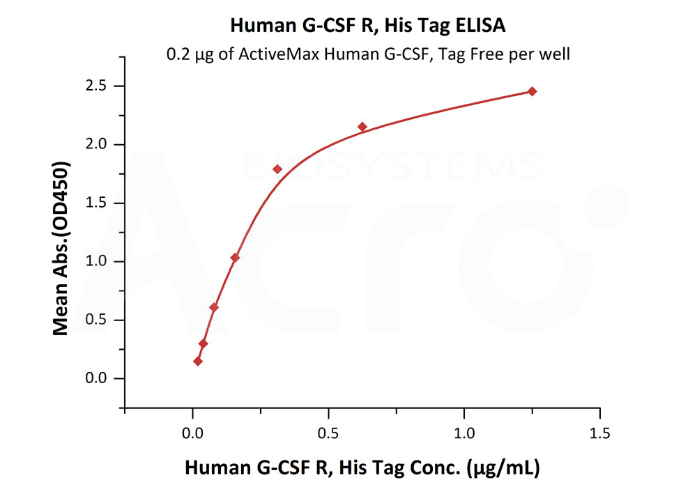 Biotinylated Human ELISA