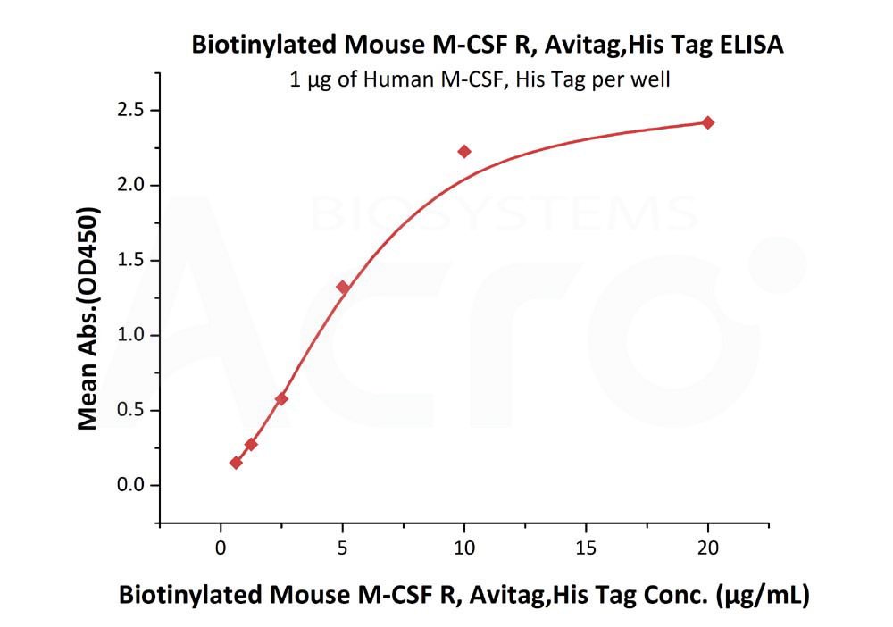 Biotinylated Human ELISA
