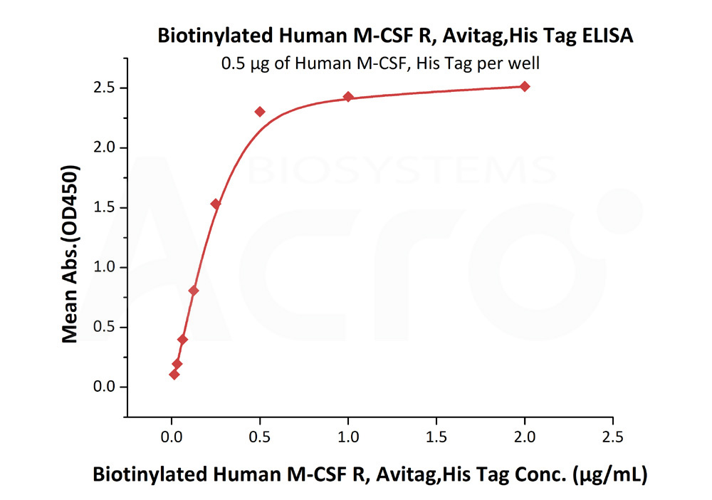 Biotinylated Human ELISA