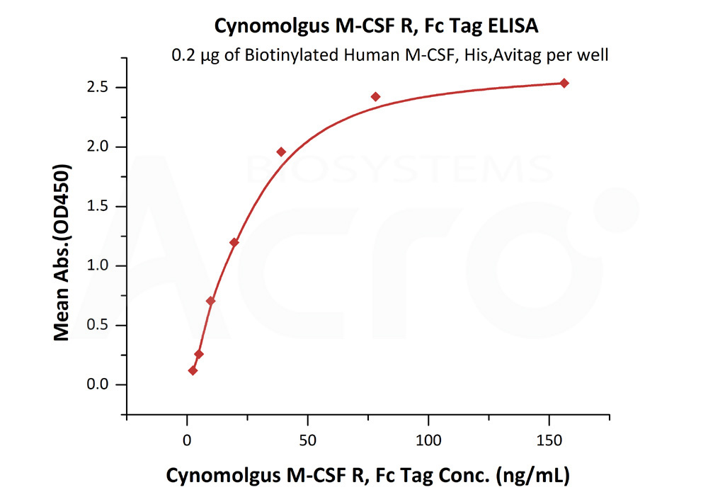 Biotinylated Human ELISA