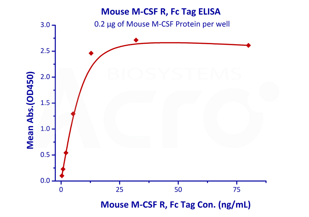 Biotinylated Human ELISA