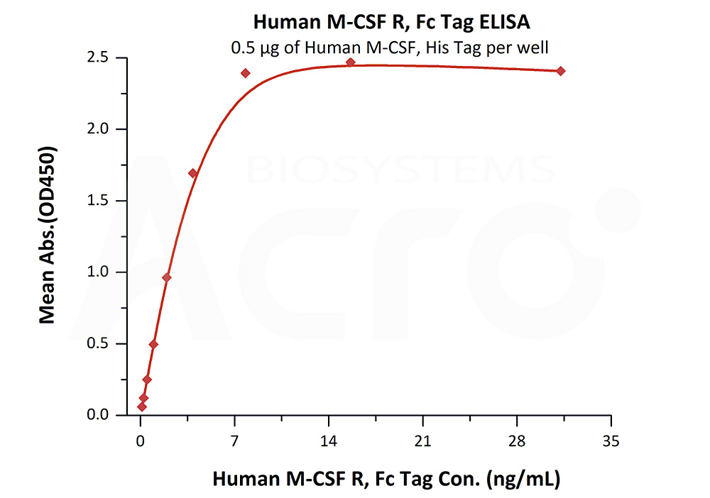 Biotinylated Human ELISA