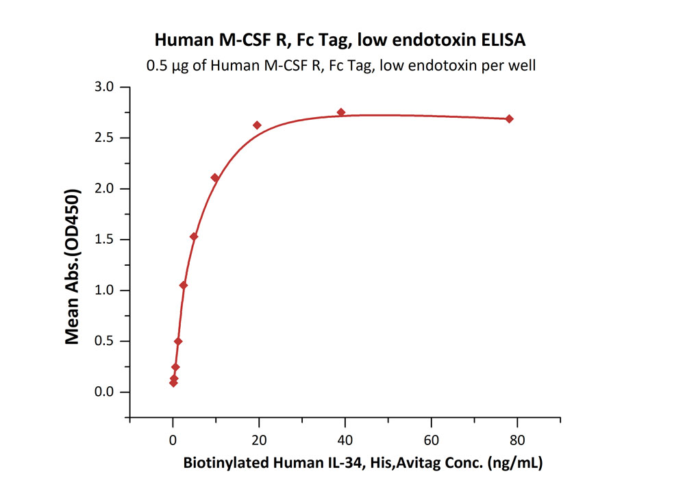 Biotinylated Human  ELISA