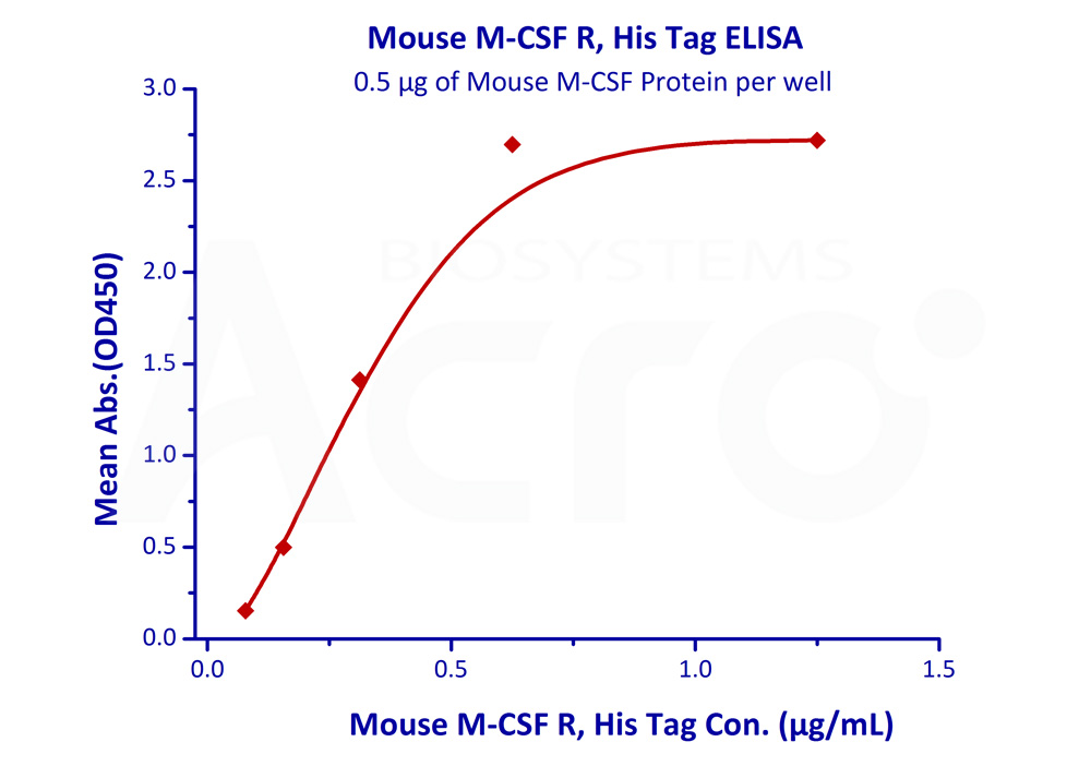 Biotinylated Human ELISA