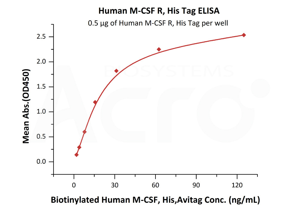 Biotinylated Human ELISA