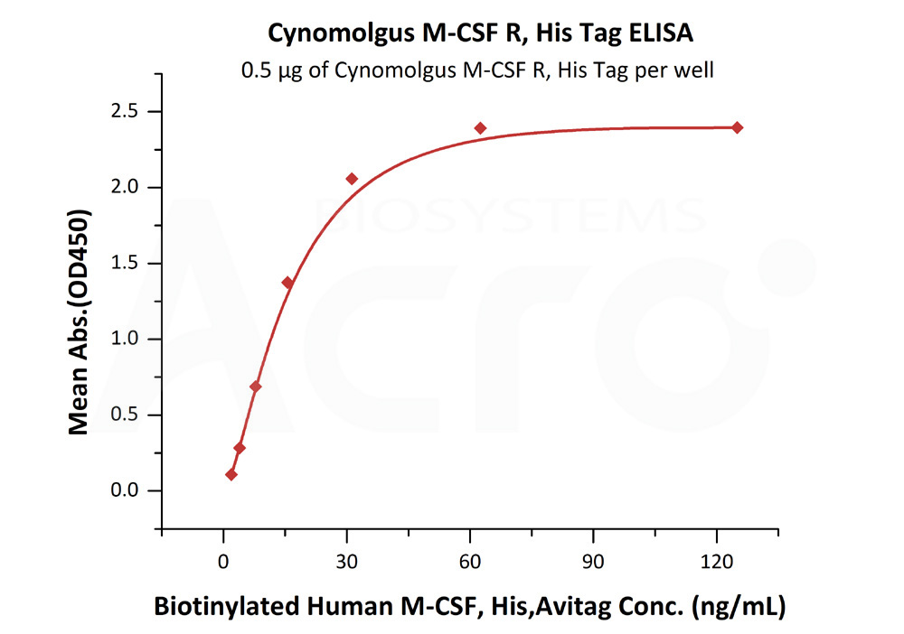 Biotinylated Human ELISA