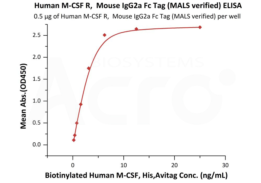 Biotinylated Human ELISA