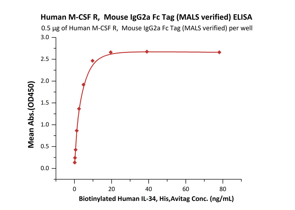 Biotinylated Human  ELISA