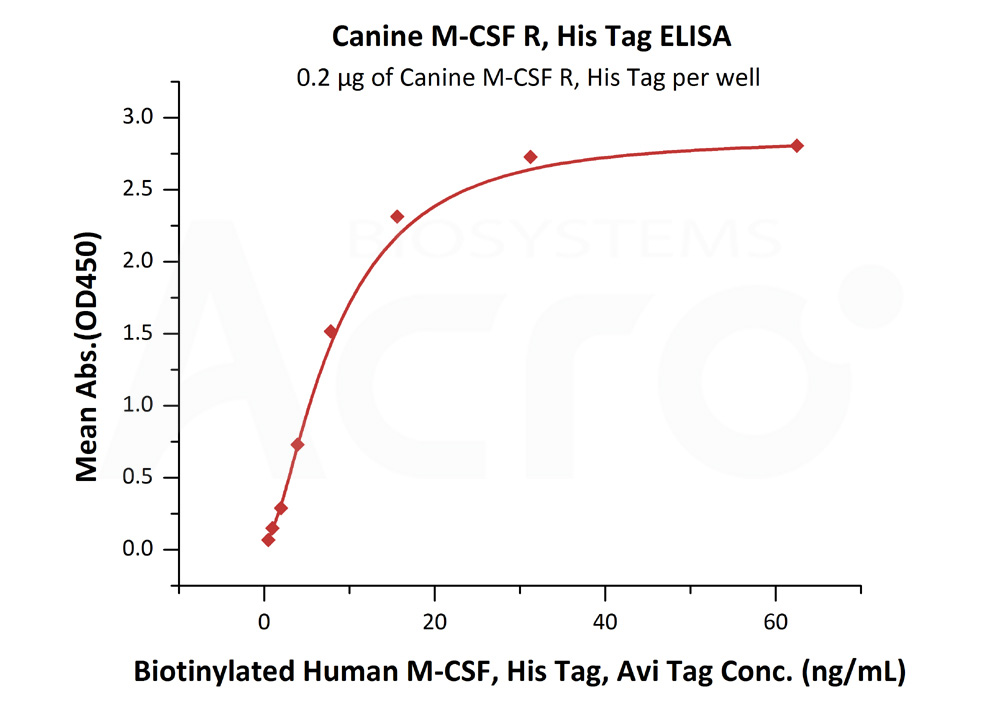 Biotinylated Human ELISA