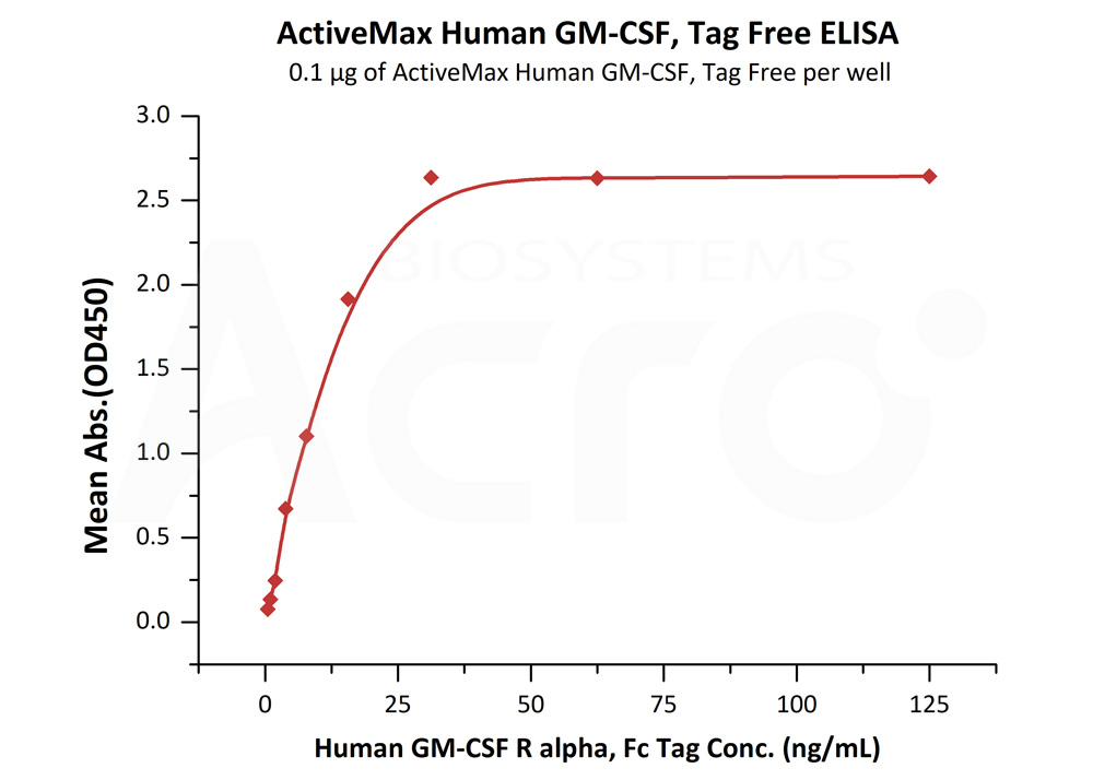 Biotinylated Human ELISA