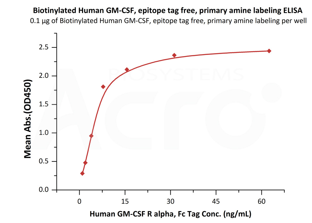 Biotinylated Human ELISA