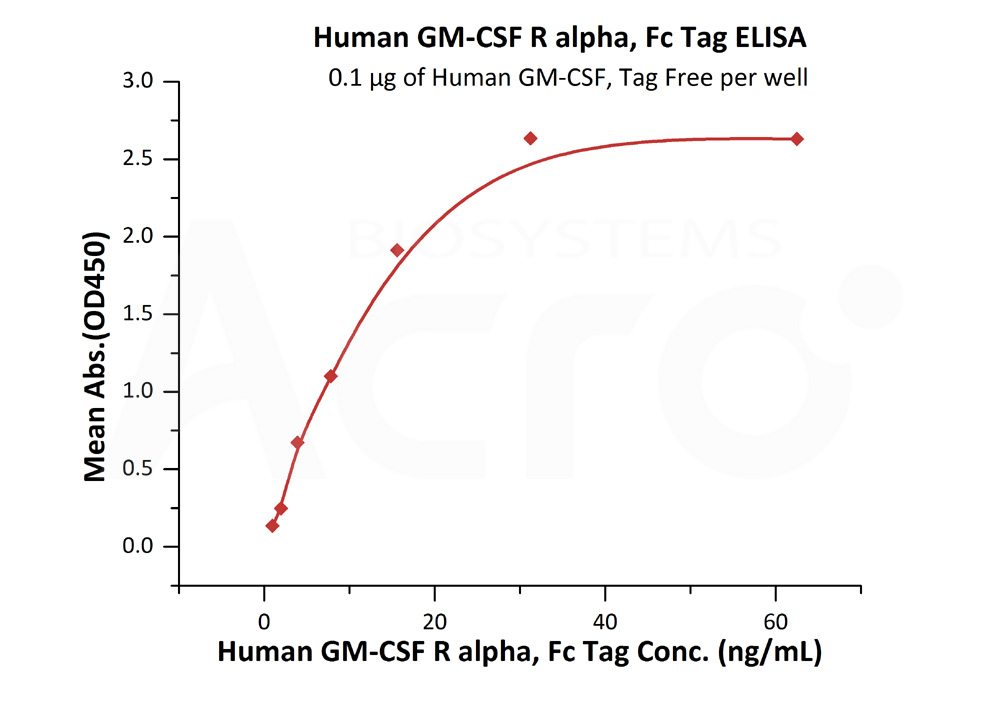 Biotinylated Human ELISA
