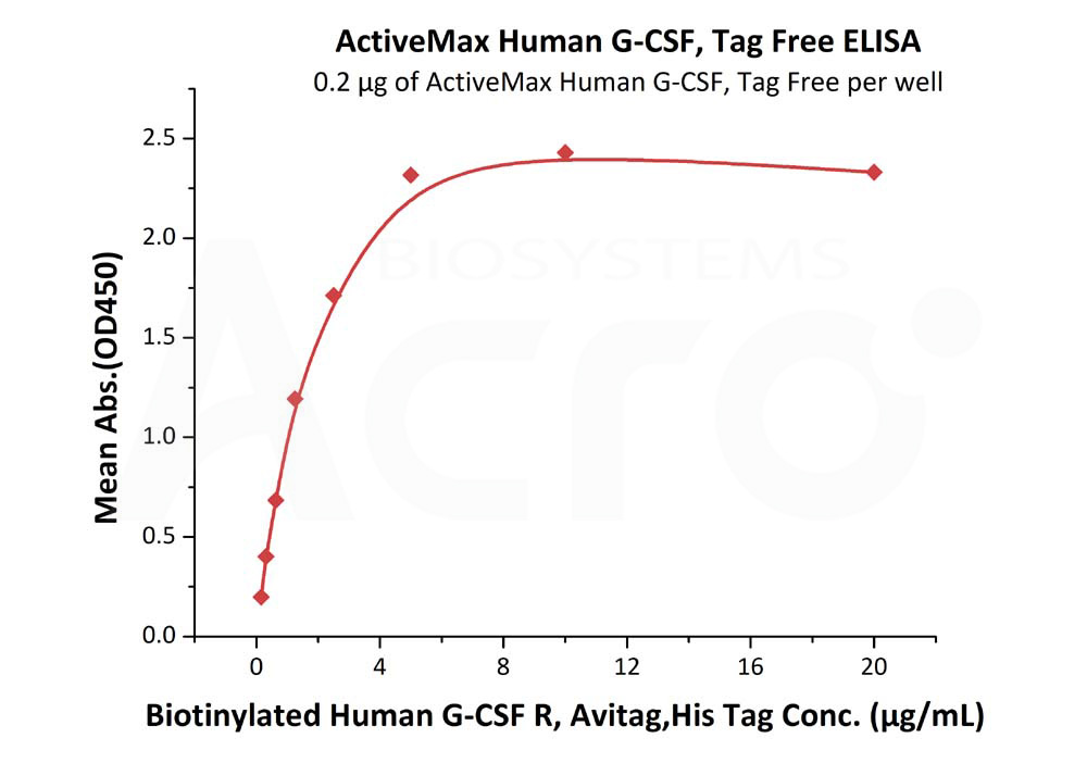 Biotinylated Human ELISA