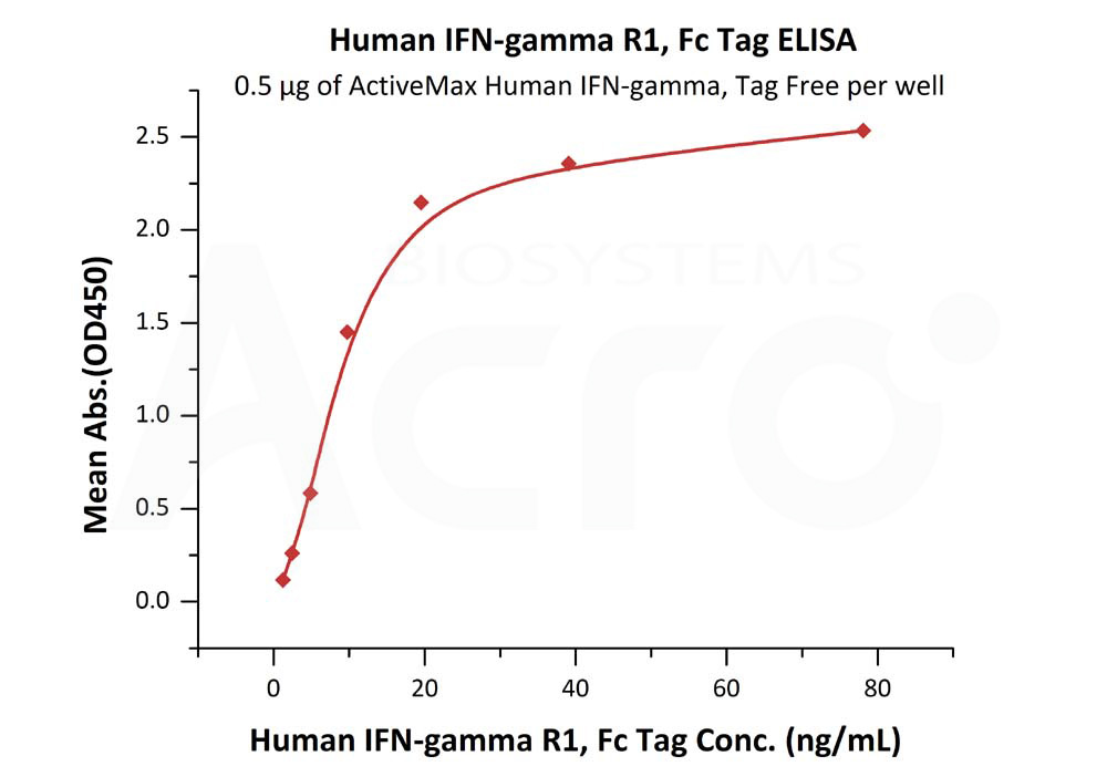 Biotinylated Human ELISA