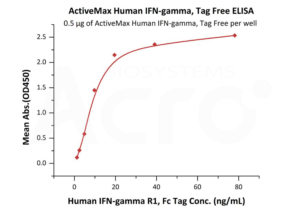 Biotinylated Human ELISA
