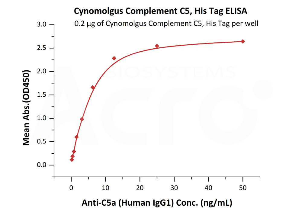 Biotinylated Human ELISA