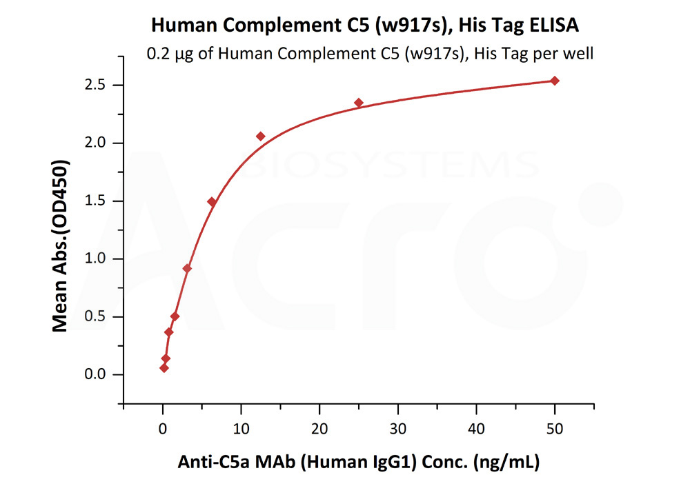 Biotinylated Human ELISA