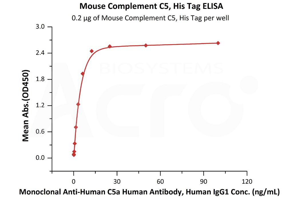 Biotinylated Human ELISA