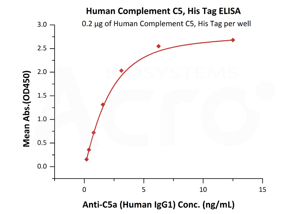 Biotinylated Human ELISA