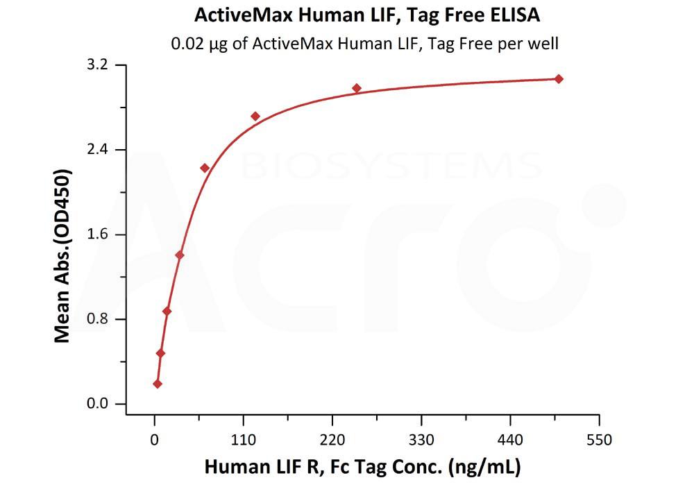 Biotinylated Human ELISA
