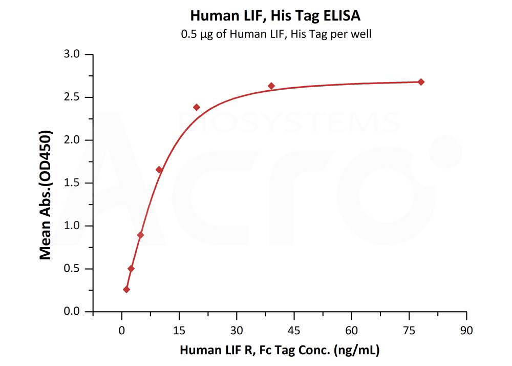 Biotinylated Human ELISA