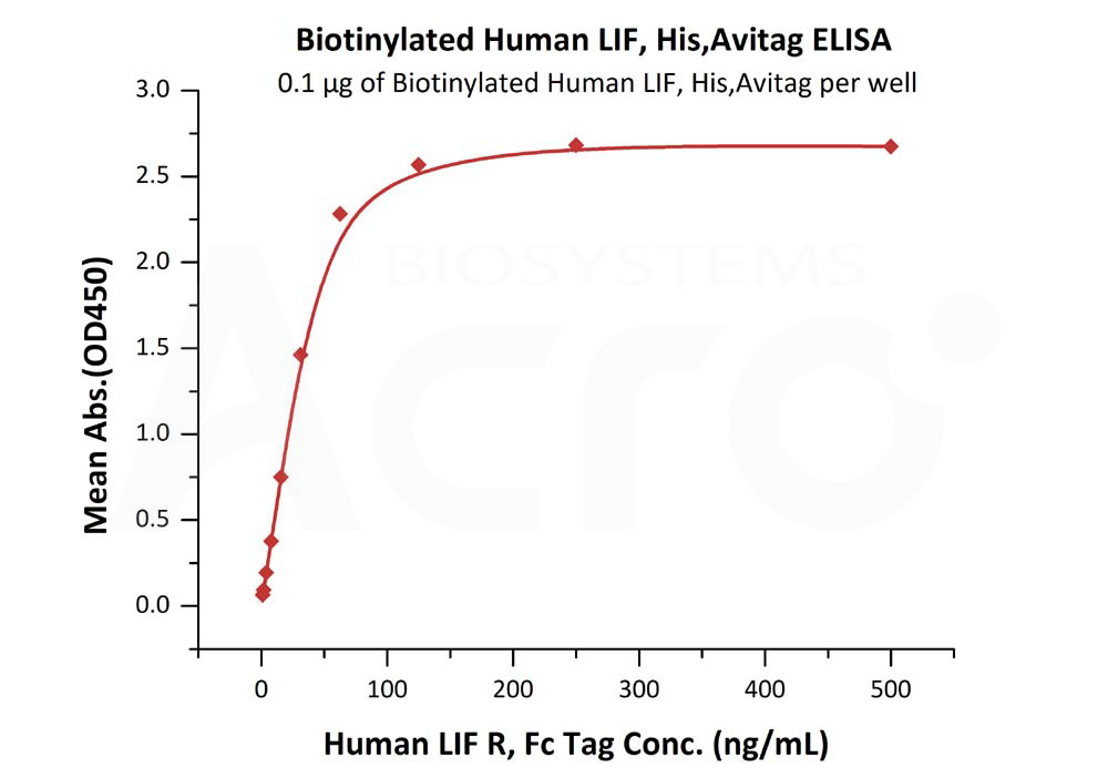 Biotinylated Human ELISA