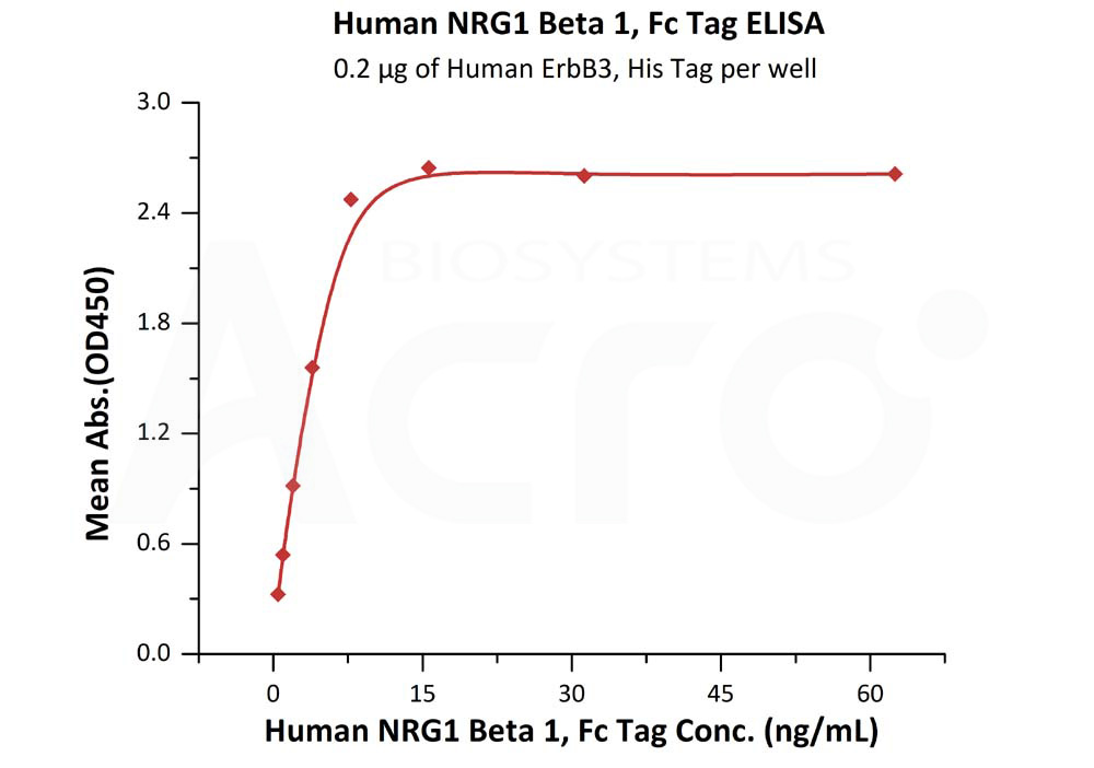 Biotinylated Human ELISA