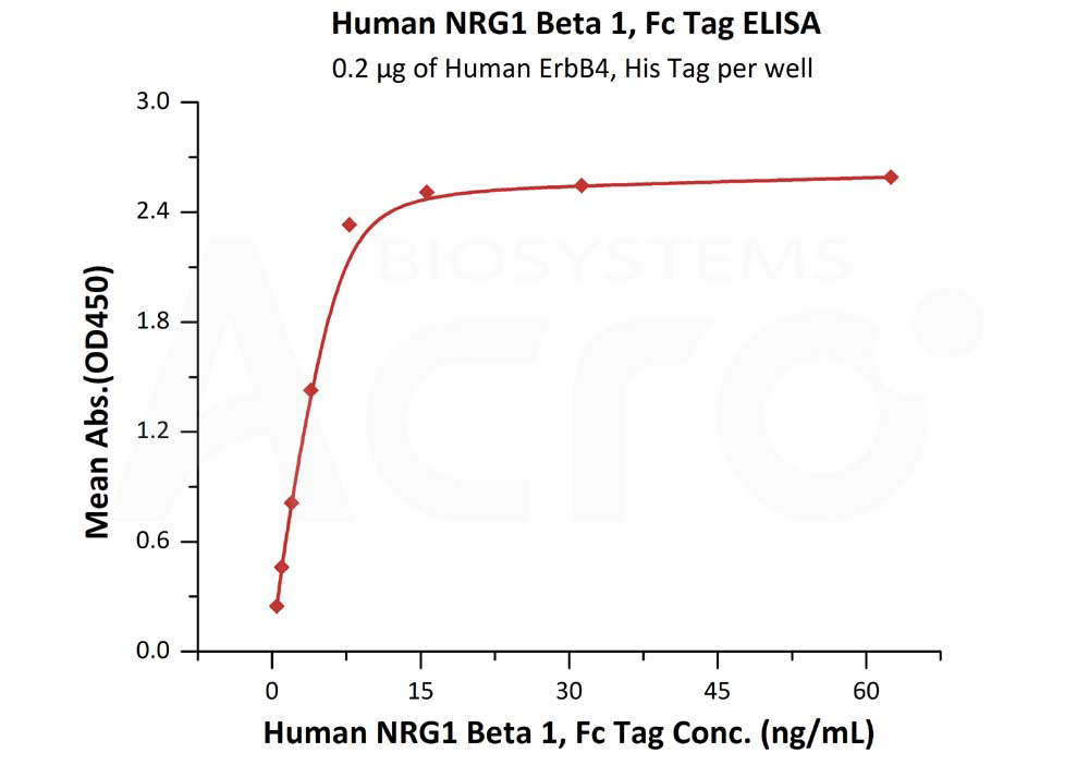 Biotinylated Human  ELISA